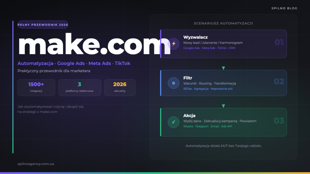 make.com: Automatyzacja marketingu dla marketerów — Spilno Agency