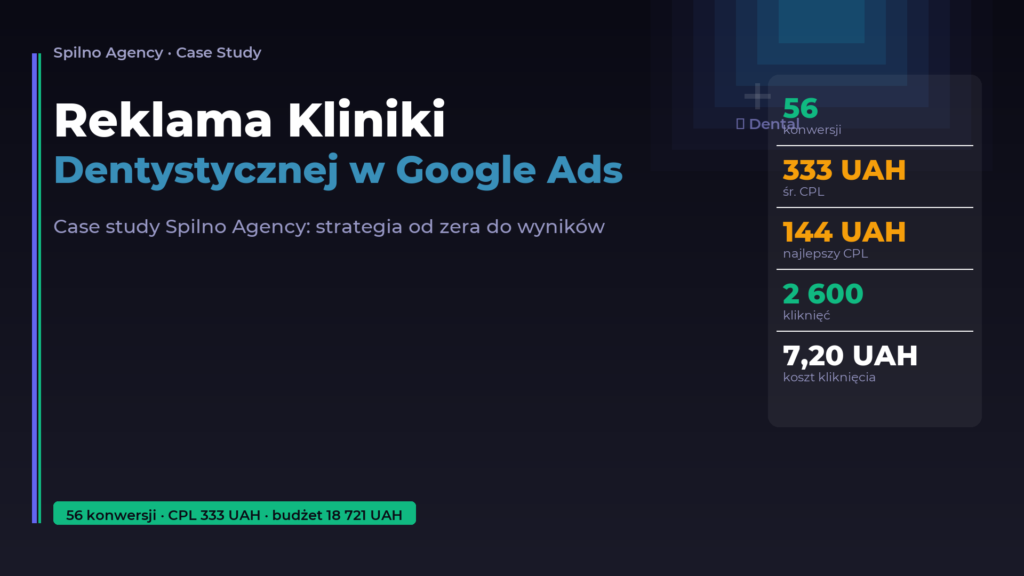 Reklama kliniki dentystycznej w Google Ads — case study Spilno Agency 2026