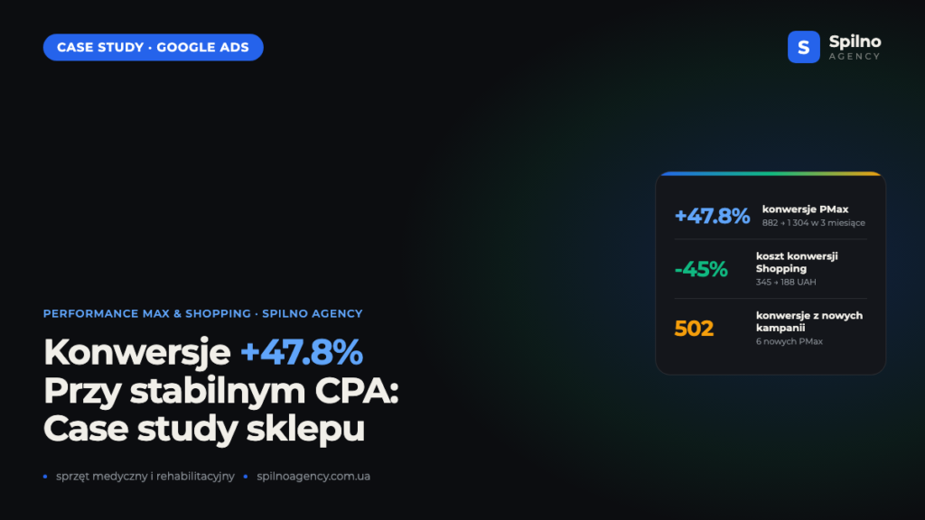 Google Ads dla sklepu ze sprzętem medycznym: konwersje +47,8% w 9 miesięcy