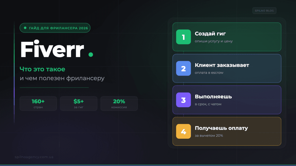 Fiverr: что это такое и чем полезен фрилансеру — обложка Spilno Agency