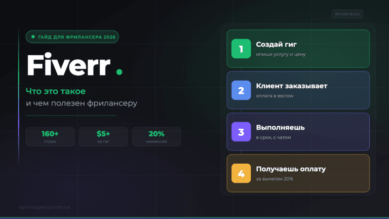 Fiverr: что это такое и чем полезен фрилансеру — обложка Spilno Agency