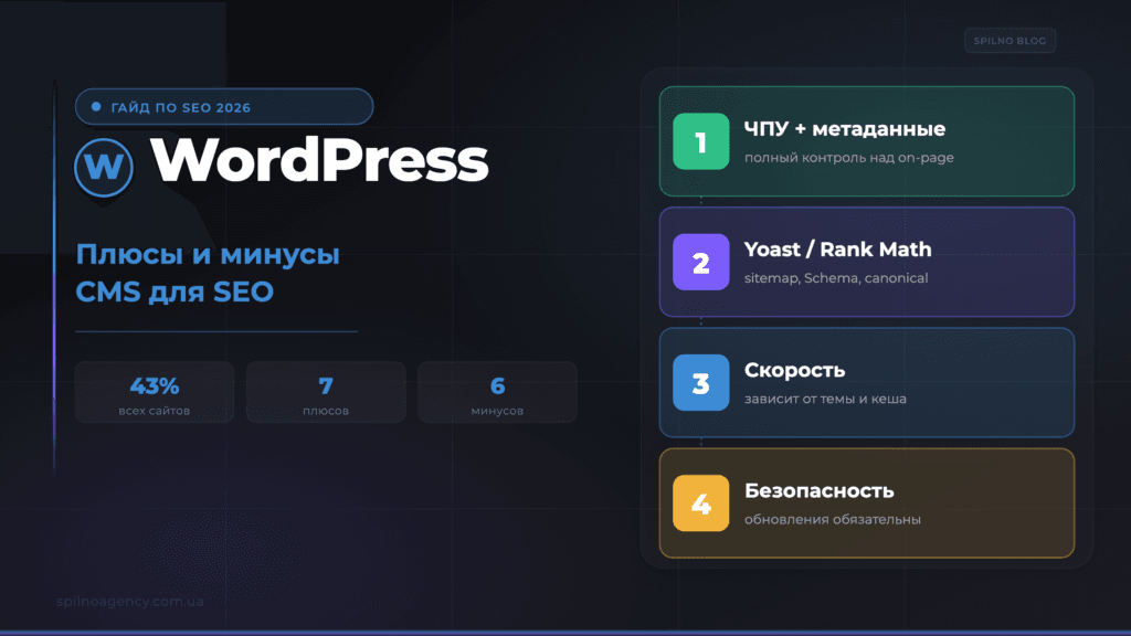 WordPress: плюсы и минусы CMS для SEO — обложка Spilno Agency