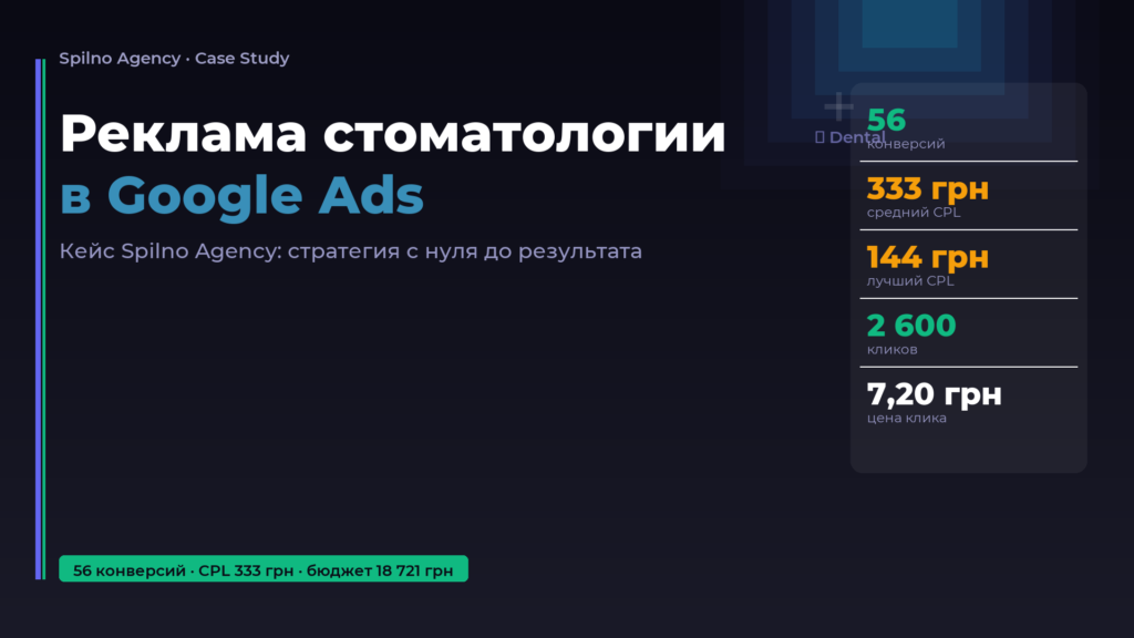 Реклама стоматологической клиники в Google Ads — кейс Spilno Agency 2026