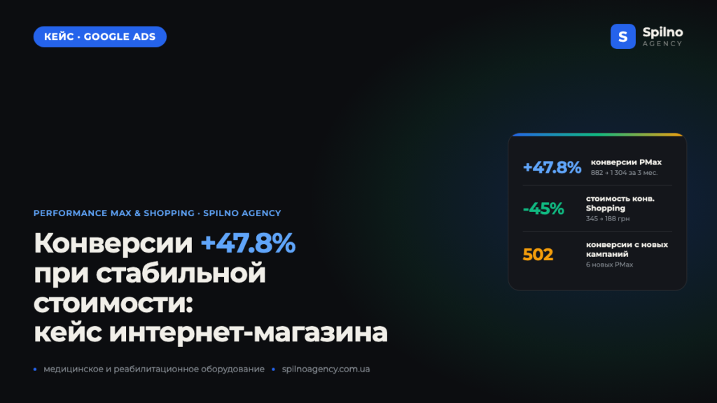 Google Ads для интернет-магазина медицинского оборудования: конверсии +47,8% за 9 месяцев