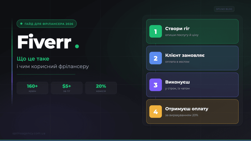 Fiverr (Файвер): що це таке і чим корисний фрілансеру — обкладинка Spilno Agency