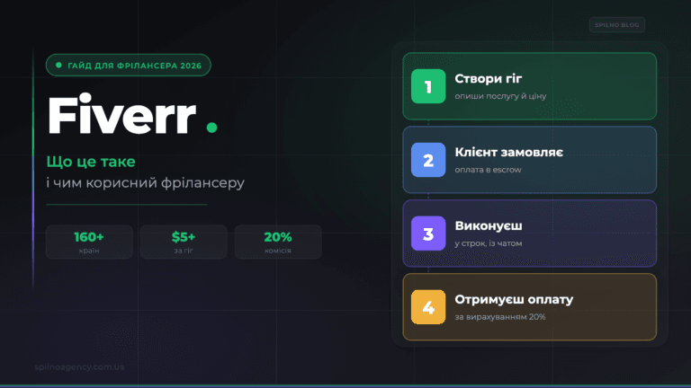 Fiverr (Файвер): що це таке і чим корисний фрілансеру — обкладинка Spilno Agency