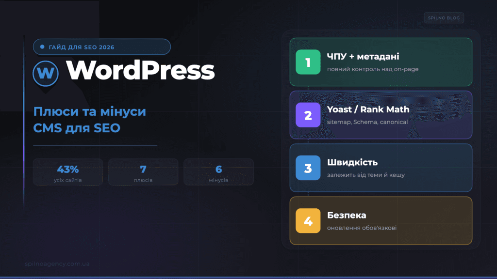 WordPress: плюси та мінуси CMS для SEO — обкладинка Spilno Agency