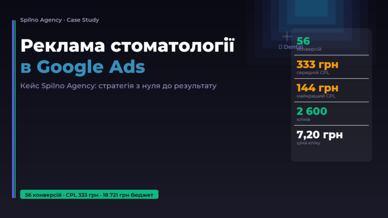 Реклама стоматологічної клініки в Google Ads — кейс Spilno Agency 2026