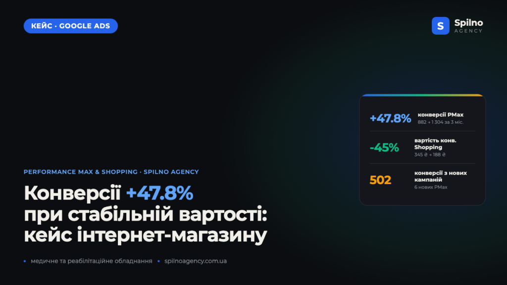 Google Ads для інтернет-магазину медичного обладнання: конверсії +47.8% за 9 місяців