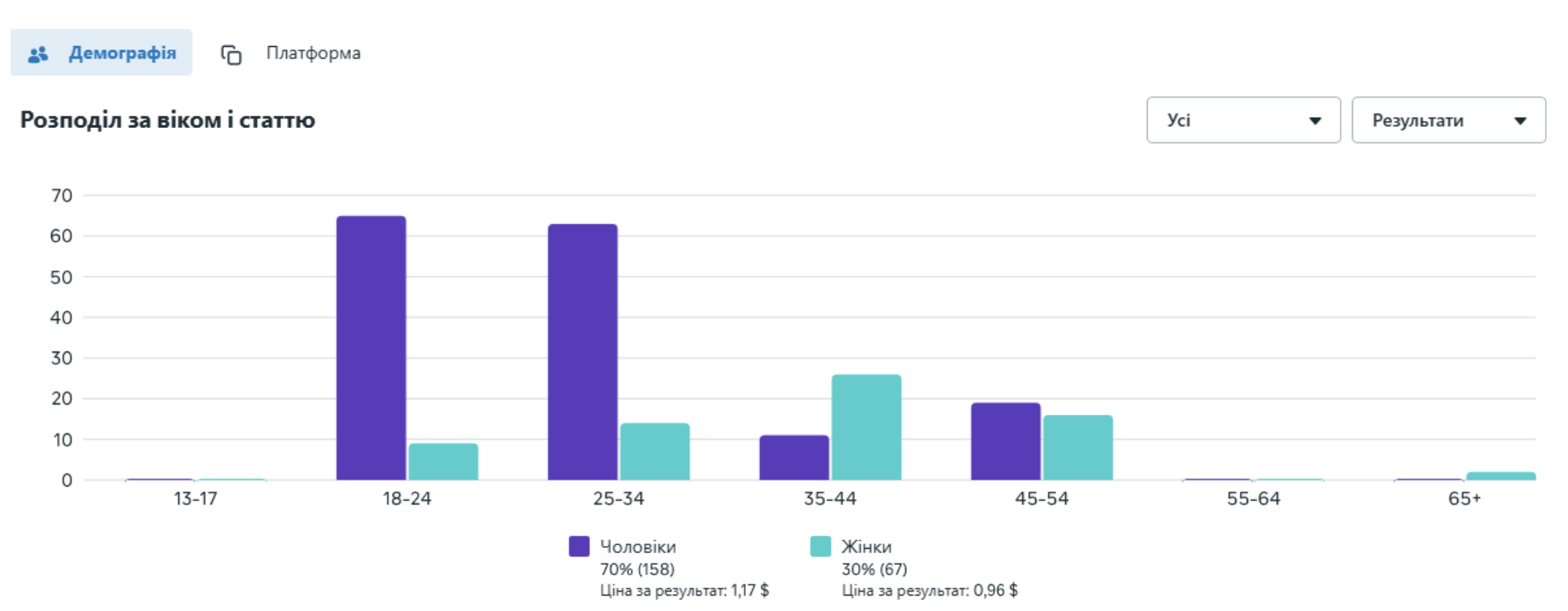 Демографія аудиторії CBC Property у Meta Ads: 70% чоловіки, 30% жінки, ядро 18–34