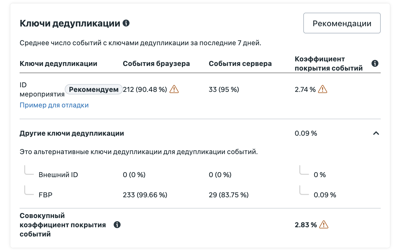 Meta Events Manager Deduplication Keys panel: event ID coverage coefficient 2.74%