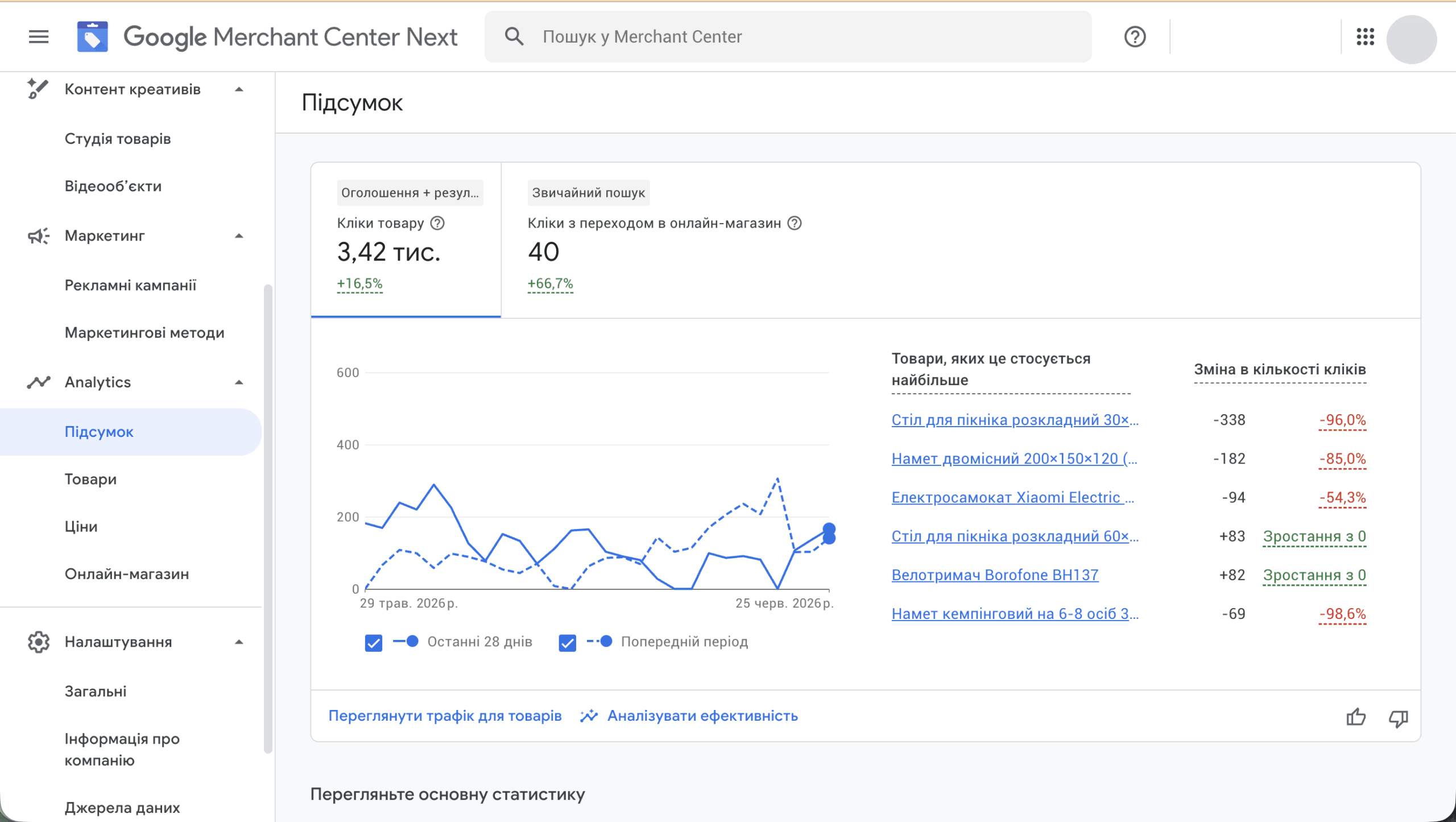 Google Merchant Center Next — Аналітика: кліки по товарах за 28 днів