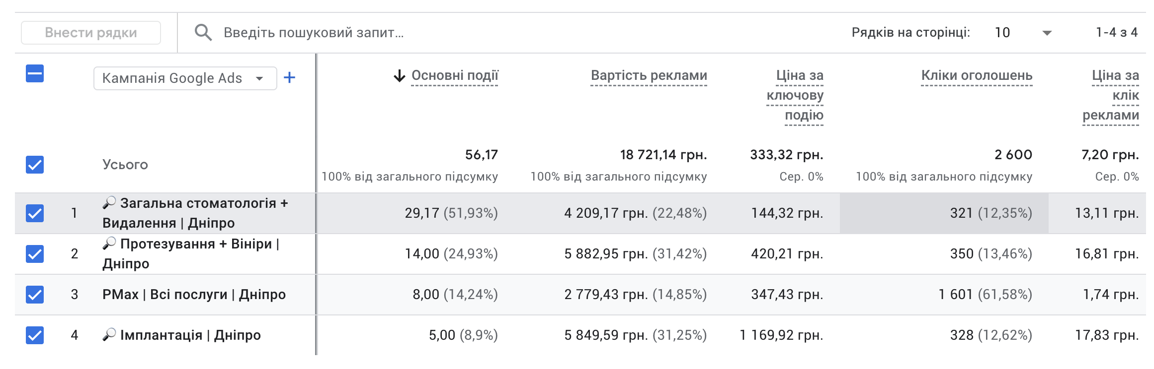 Дані кабінету Google Ads стоматологічної клініки в Дніпрі: 4 кампанії, 56 конверсій, CPL 333 грн
