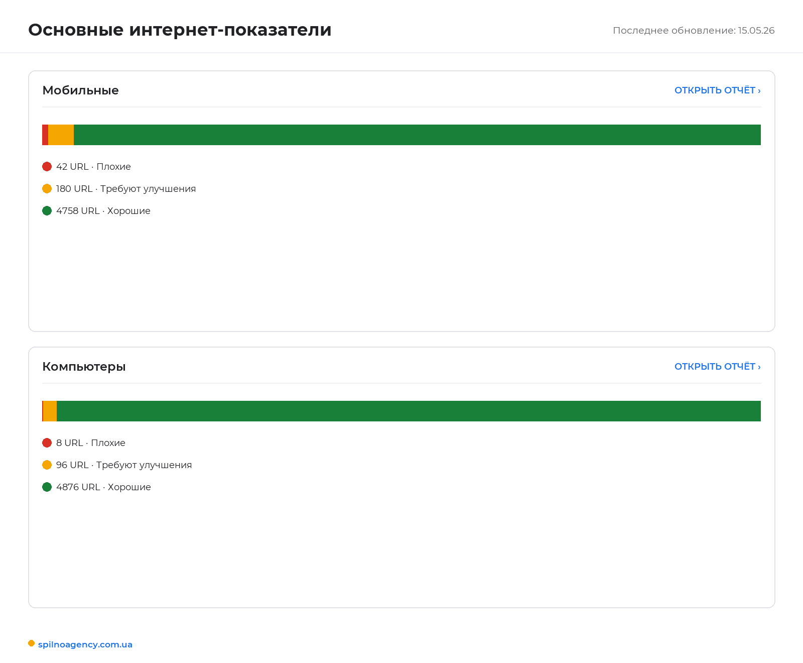 Отчёт Core Web Vitals в Google Search Console