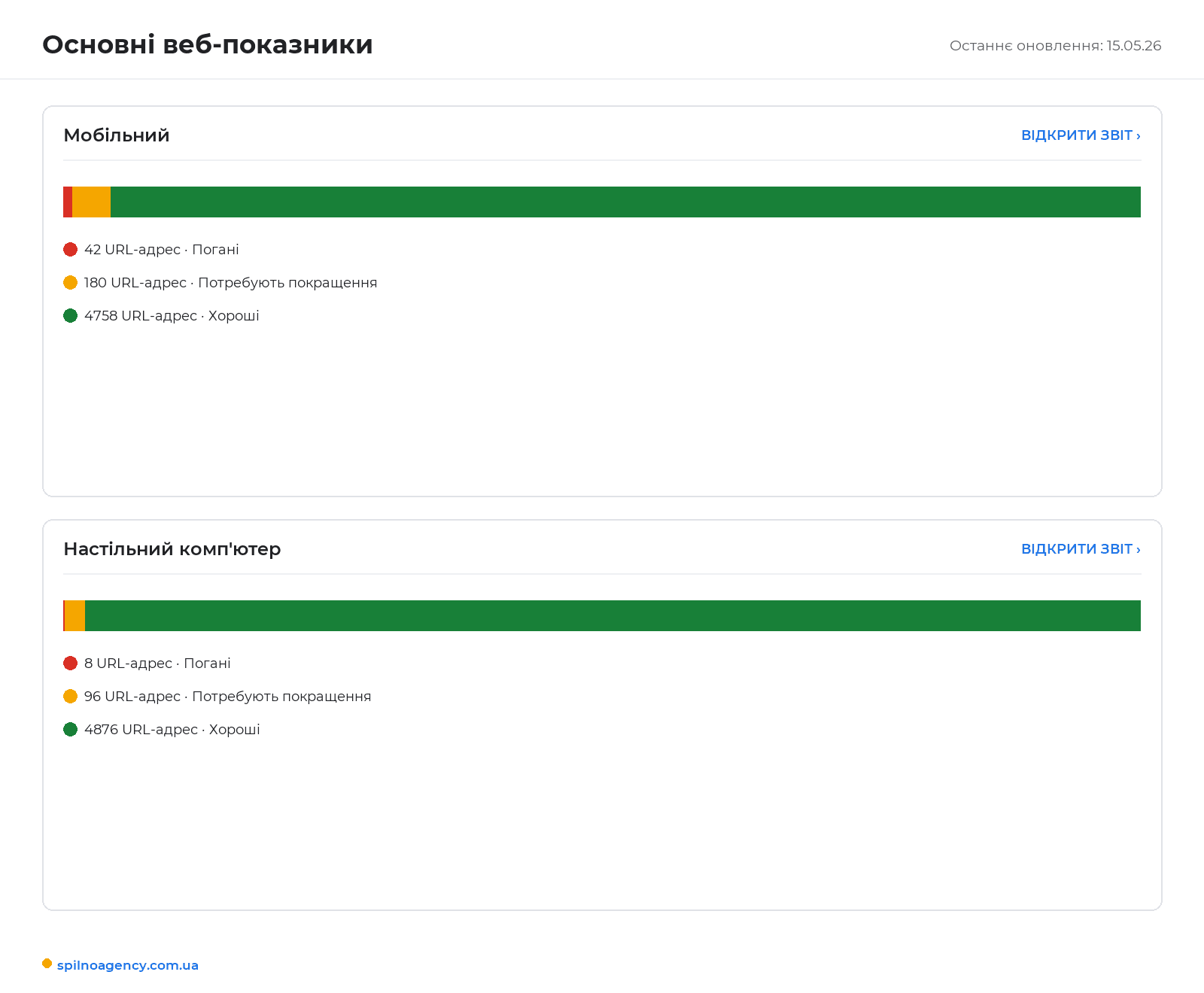 Звіт Core Web Vitals у Google Search Console