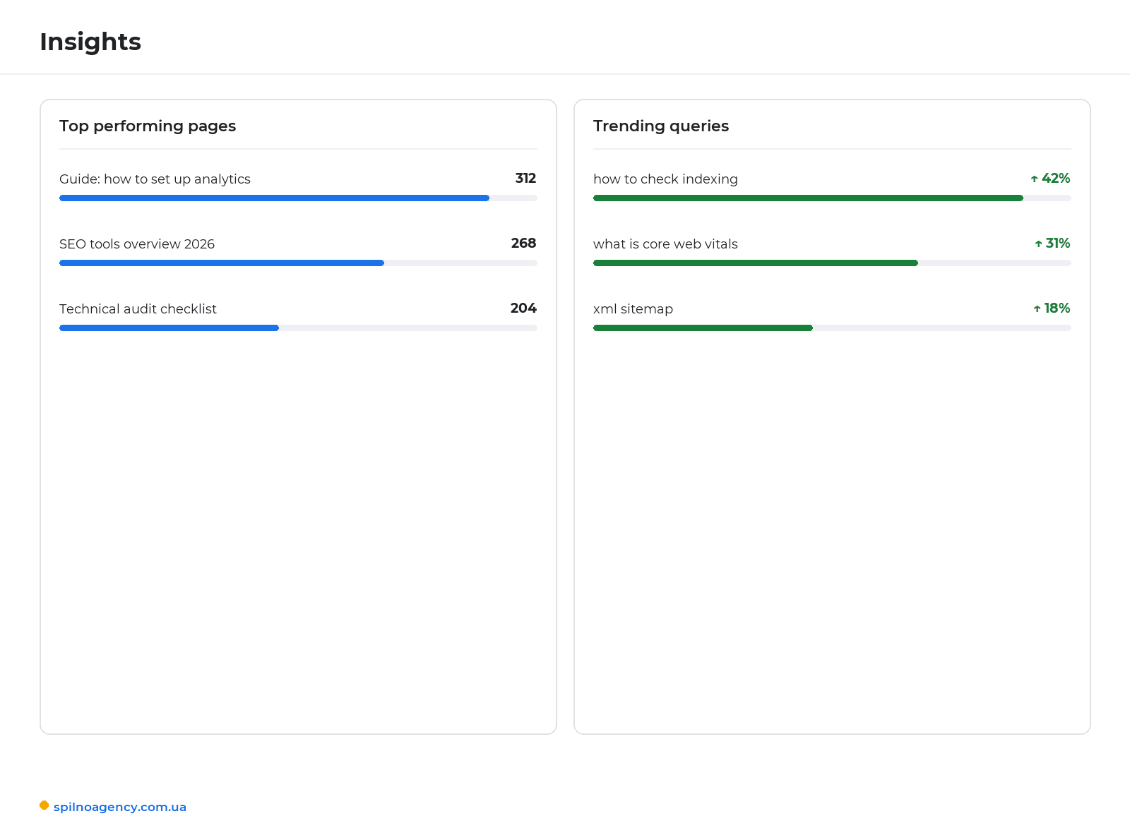 Insights report in Google Search Console