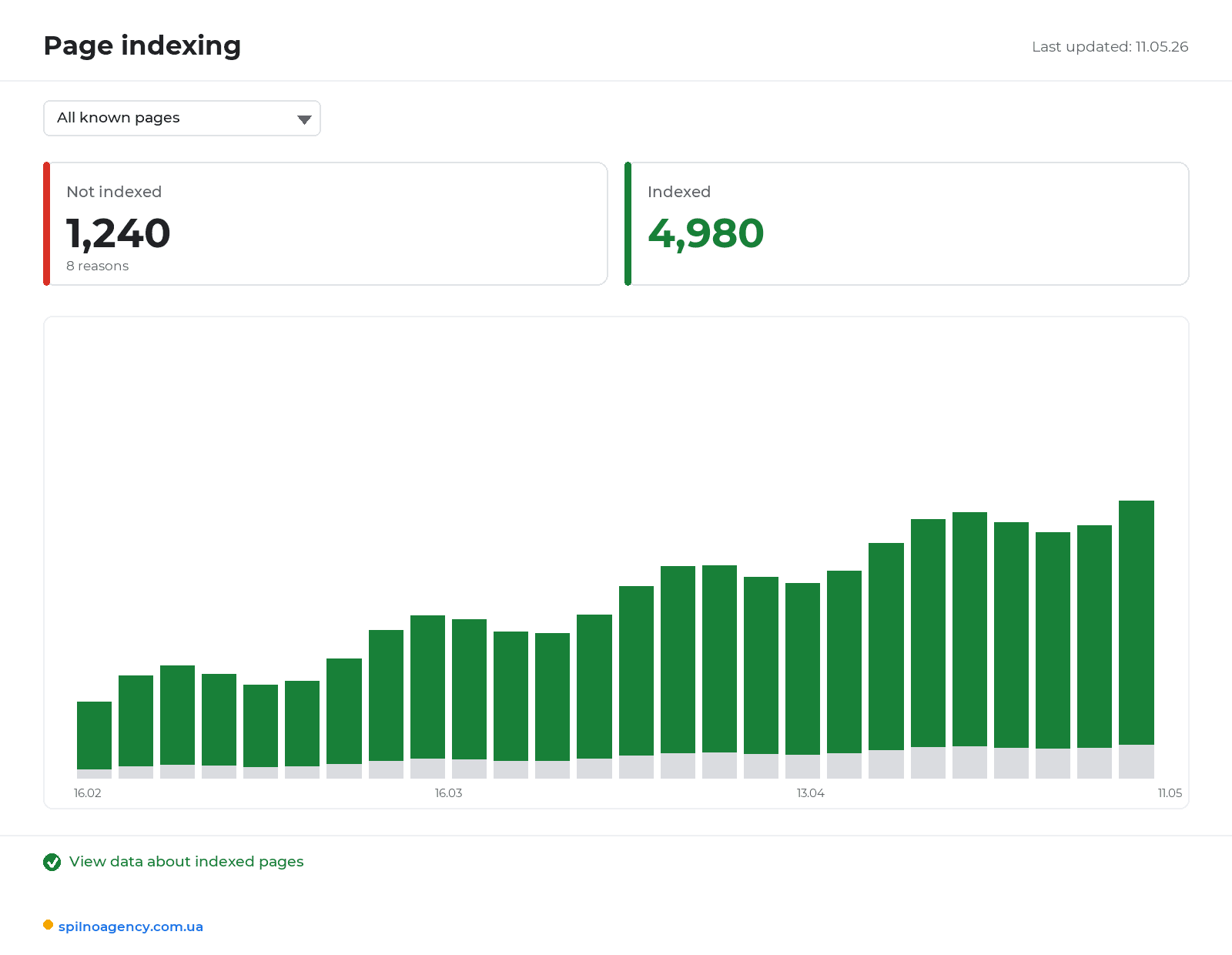 Page Indexing report in Google Search Console