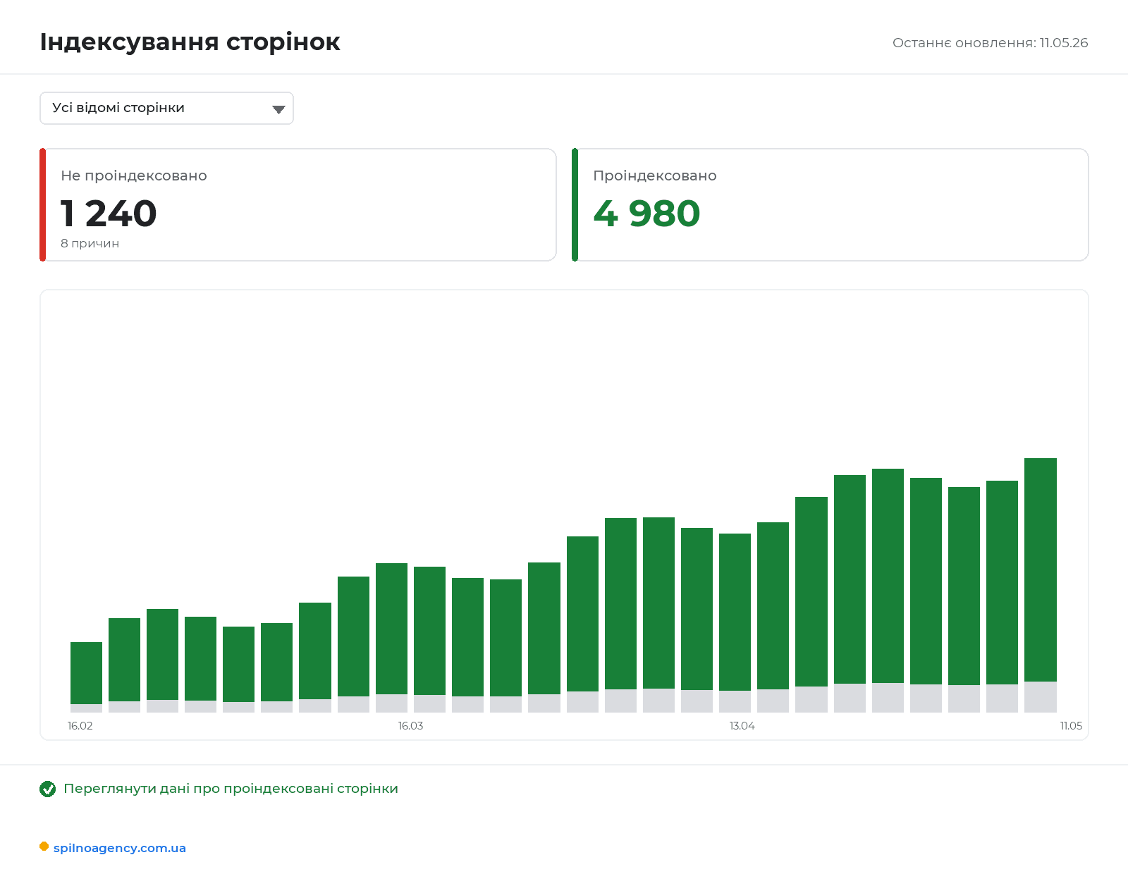 Звіт «Індексування сторінок» у Google Search Console