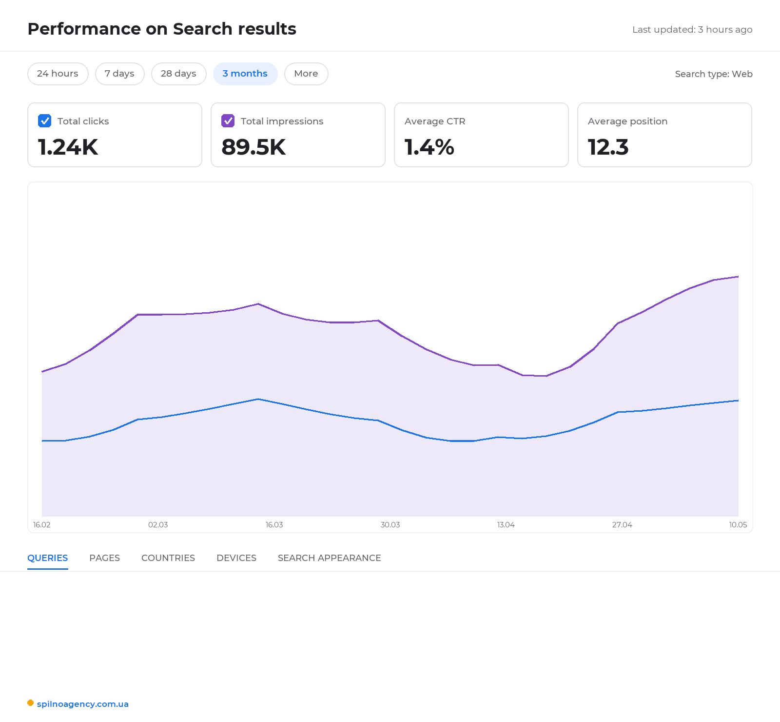 Performance report in Google Search Console
