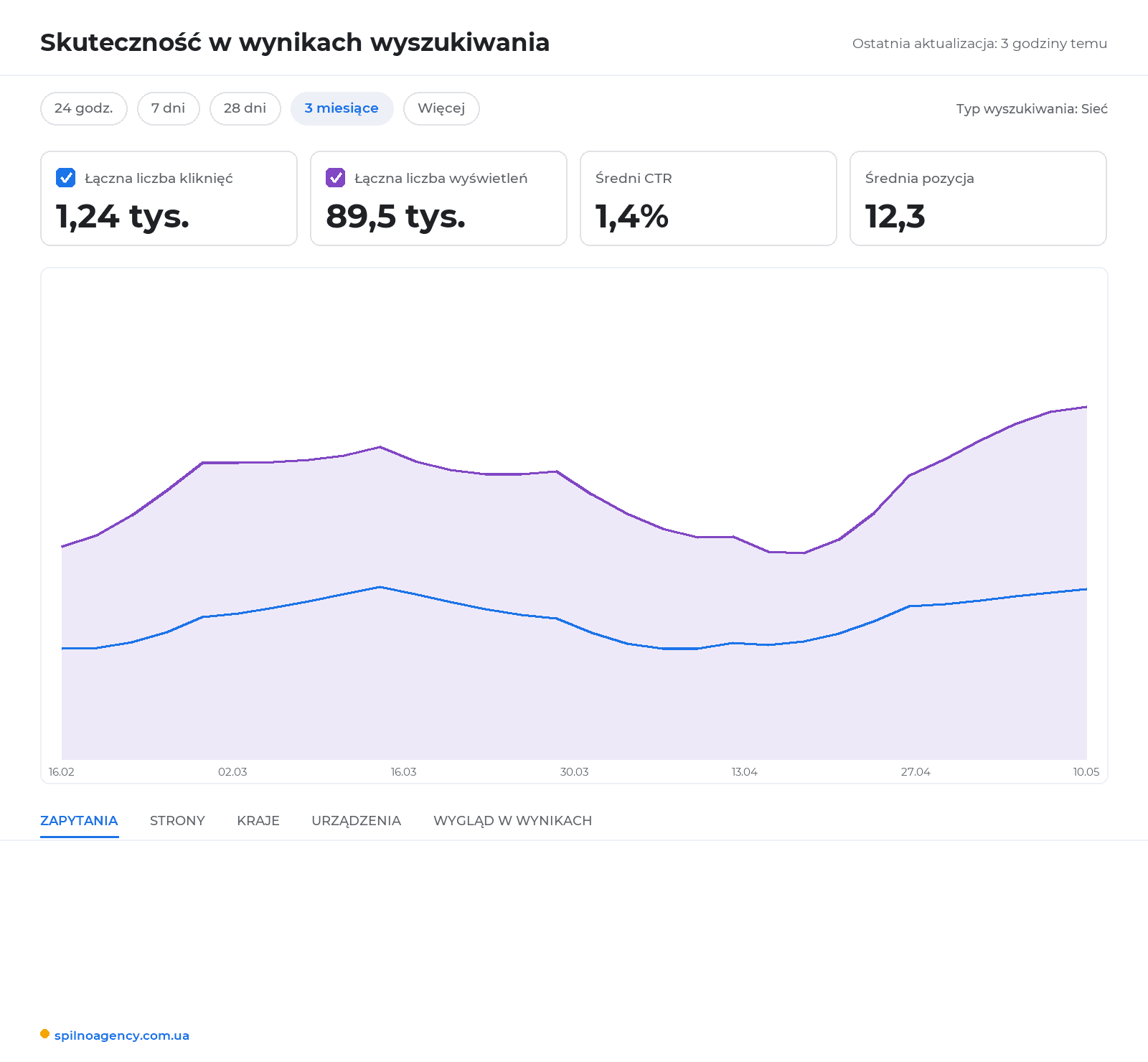 Raport Skuteczność w Google Search Console