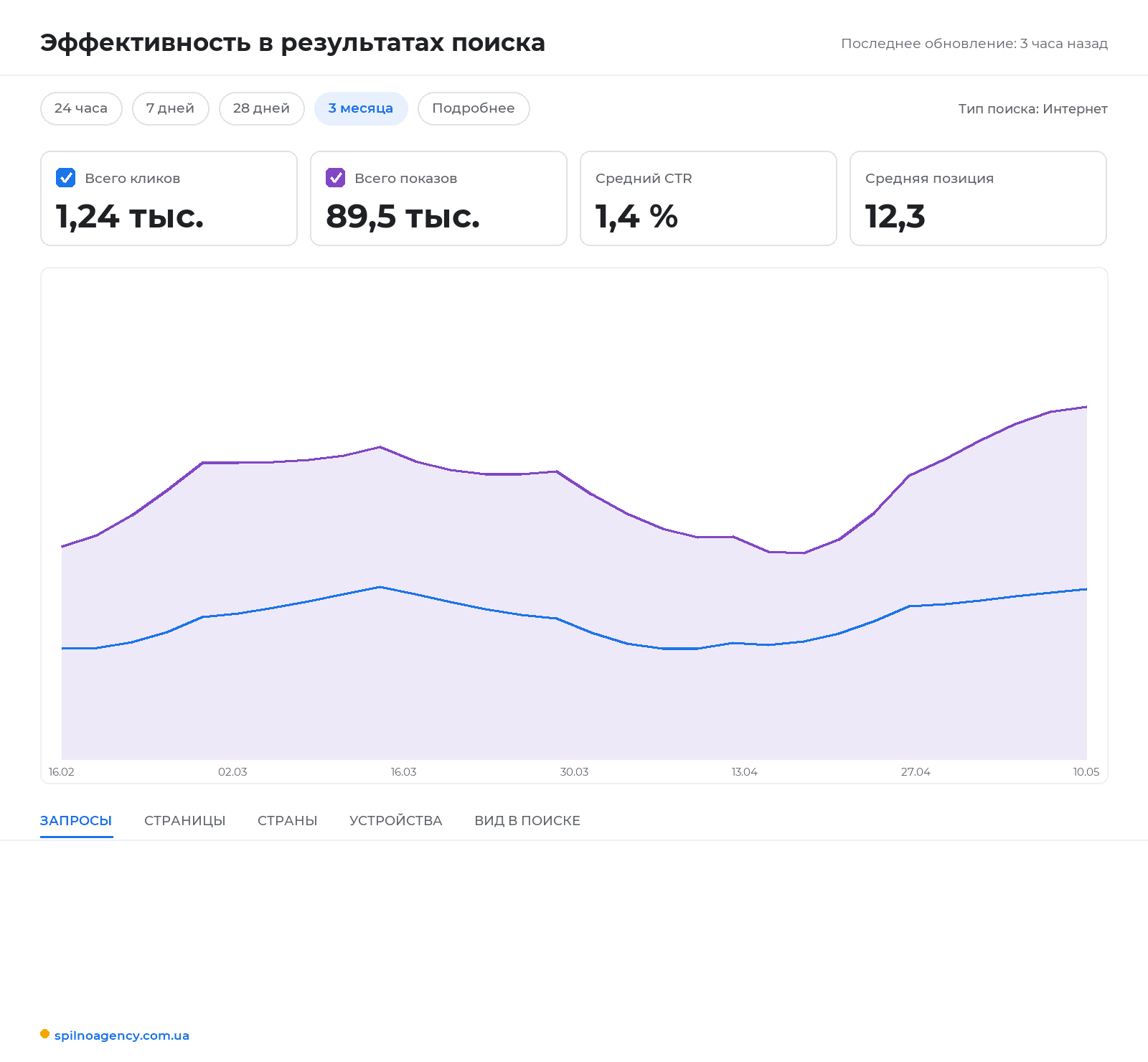 Отчёт «Эффективность» в Google Search Console