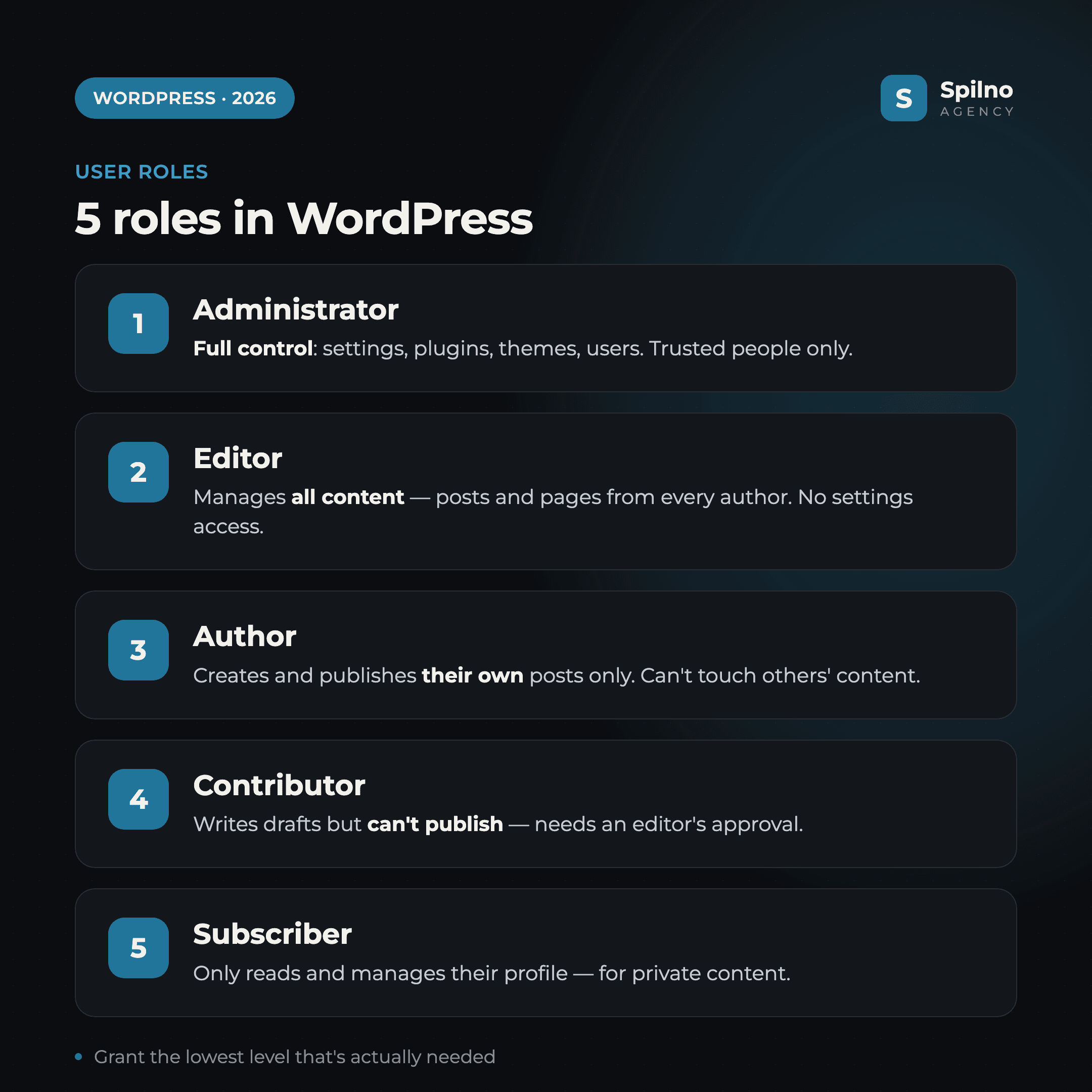 5 WordPress user roles: Administrator, Editor, Author, Contributor, Subscriber