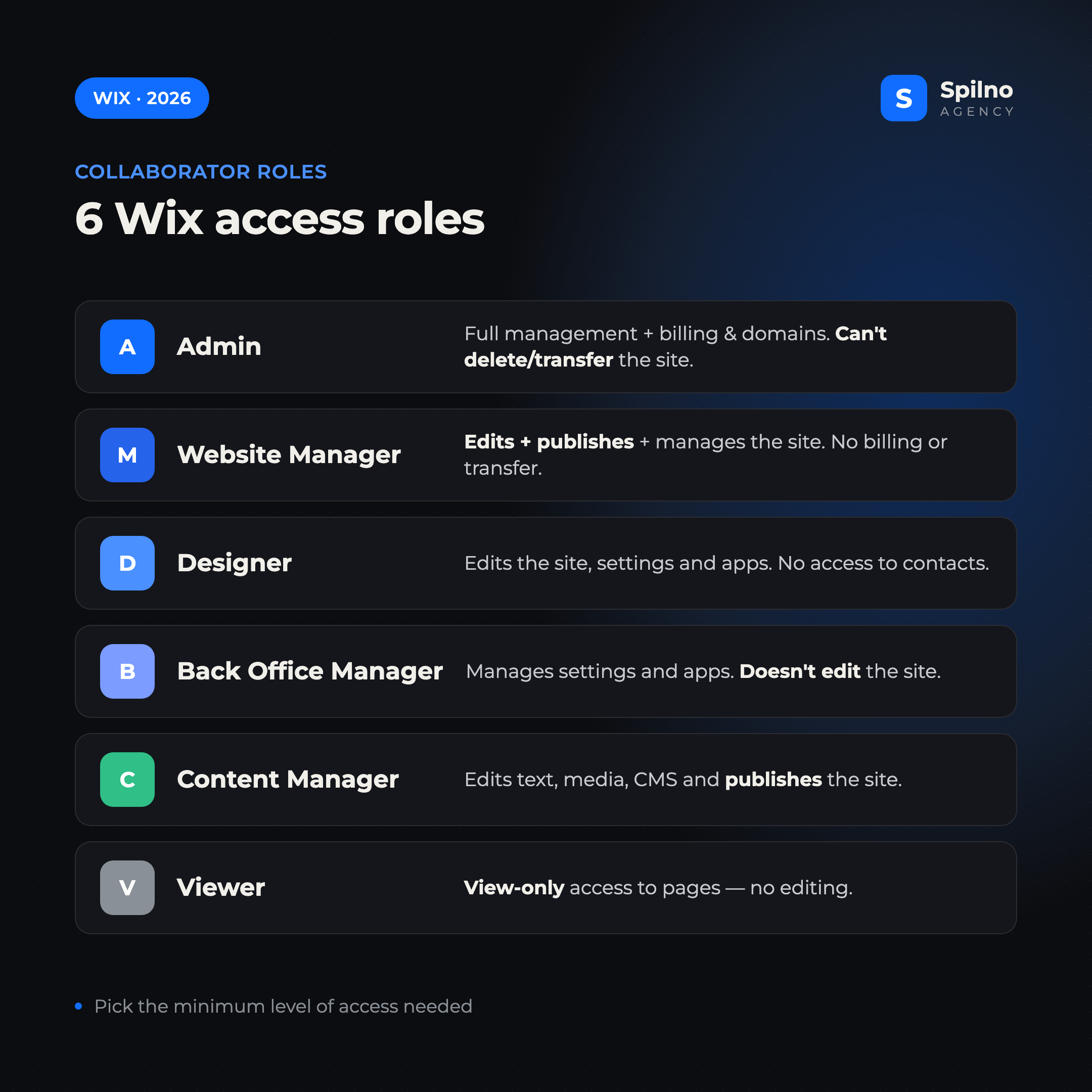 Wix collaborator roles: Admin, Website Manager, Designer, Back Office Manager, Content Manager, Viewer