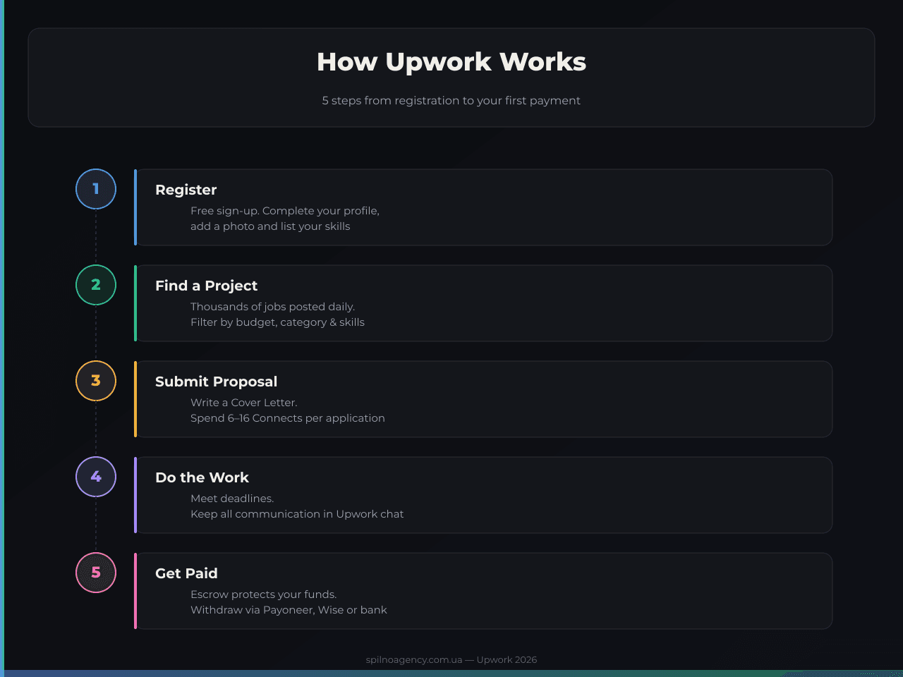 How Upwork Works — 5 Steps from Registration to First Payment