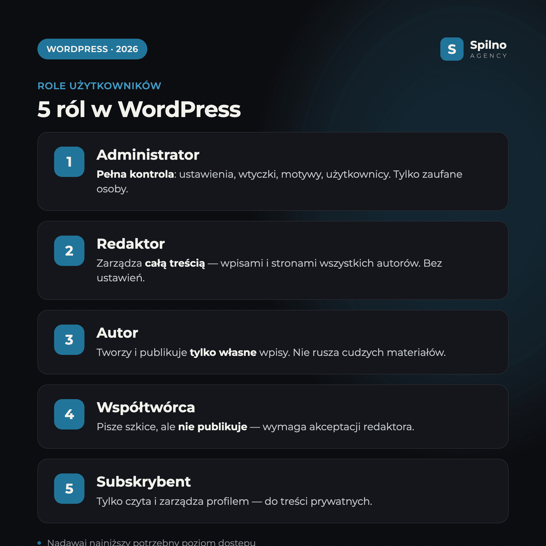 5 ról użytkowników WordPress: Administrator, Redaktor, Autor, Współtwórca, Subskrybent