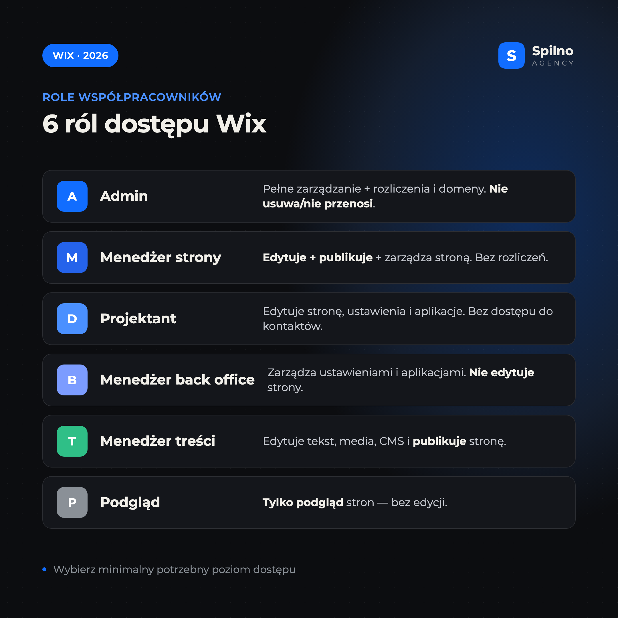 Role współpracowników Wix: Admin, Menedżer strony, Projektant, Menedżer back office, Menedżer treści, Podgląd