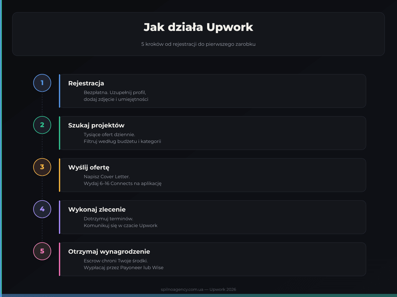 Jak działa Upwork — 5 kroków od rejestracji do pierwszego zarobku