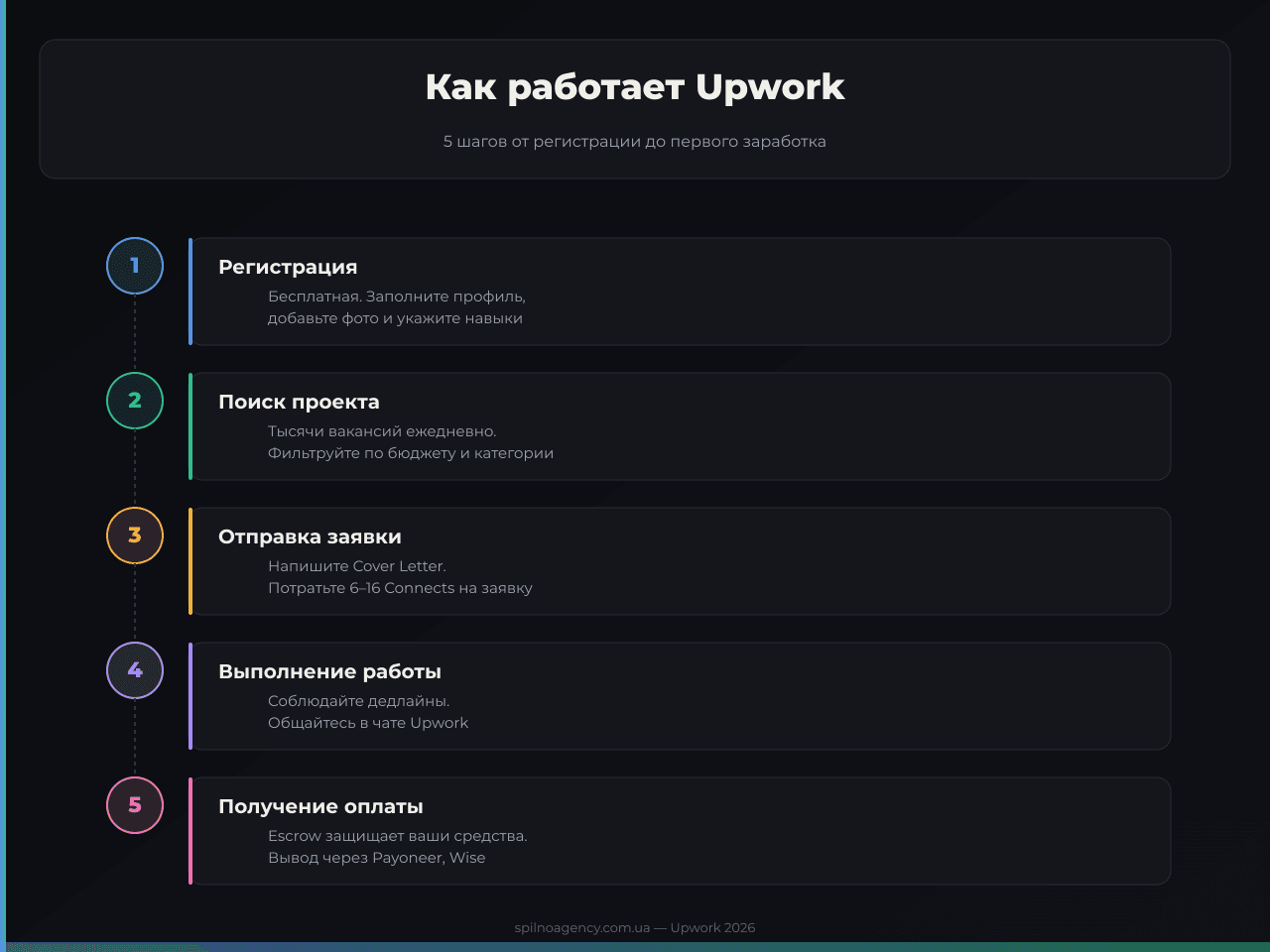 Как работает Upwork — 5 шагов от регистрации до первого заработка