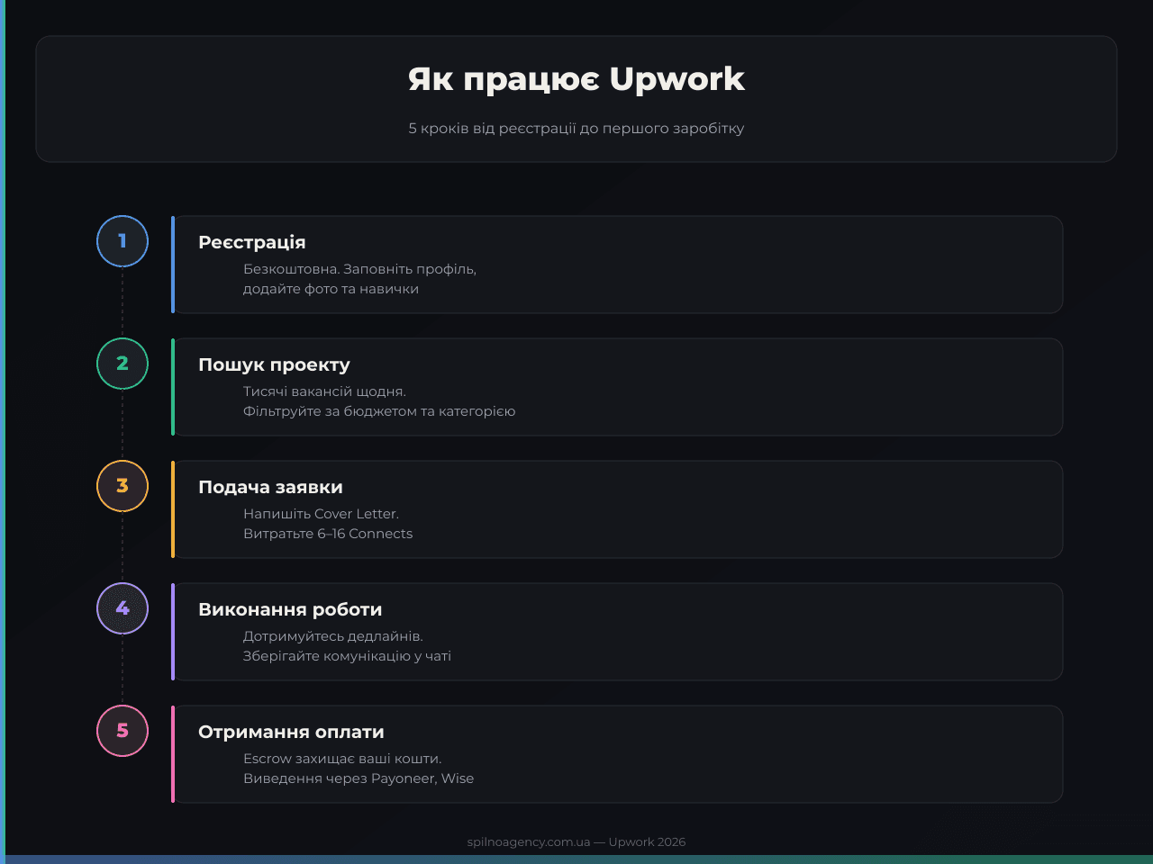 Як працює Upwork — 5 кроків від реєстрації до першого заробітку