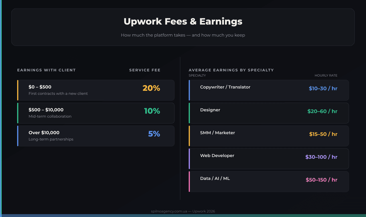 Upwork Service Fee Structure and Average Freelancer Earnings by Specialty
