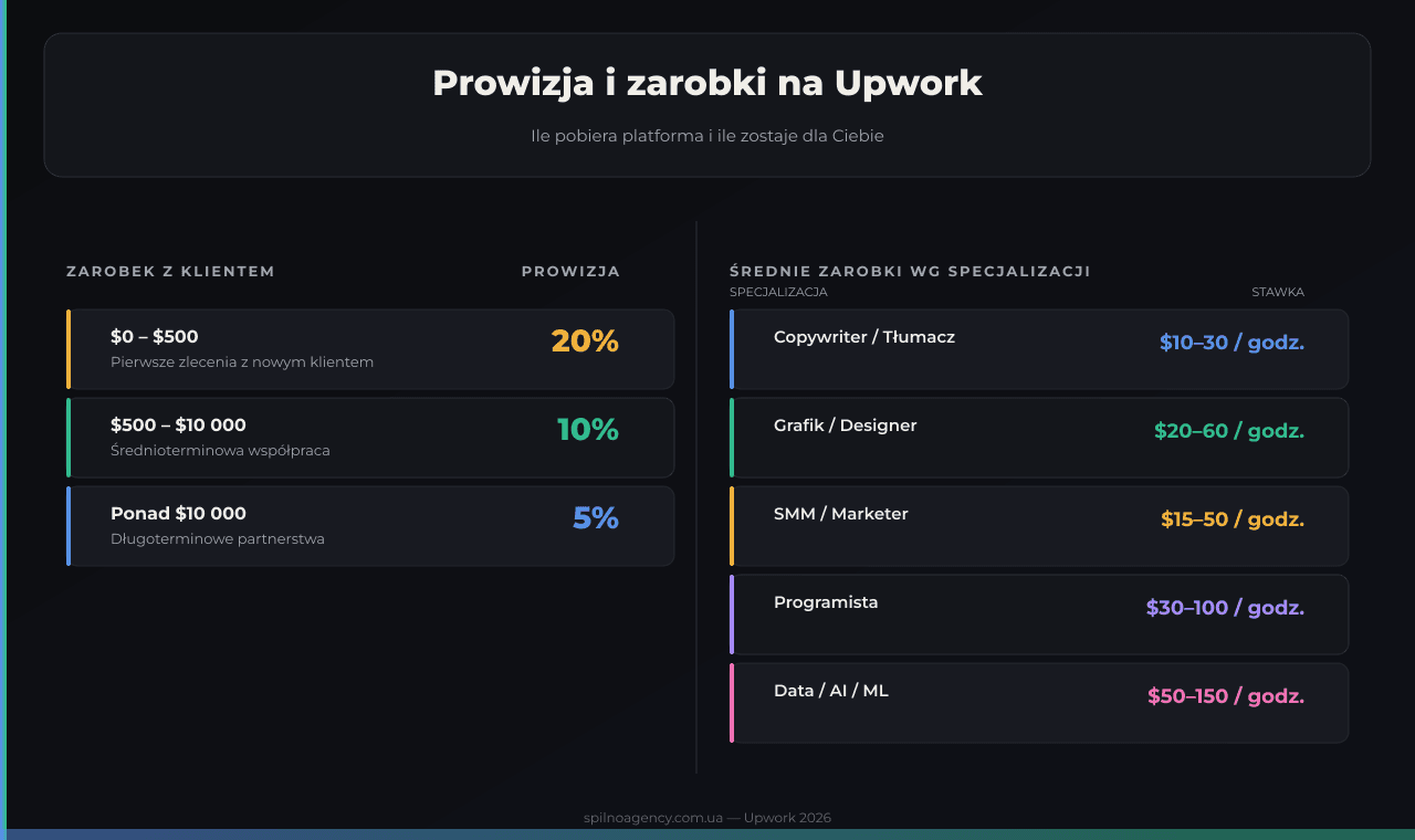 Prowizja Upwork i średnie zarobki freelancerów według specjalizacji
