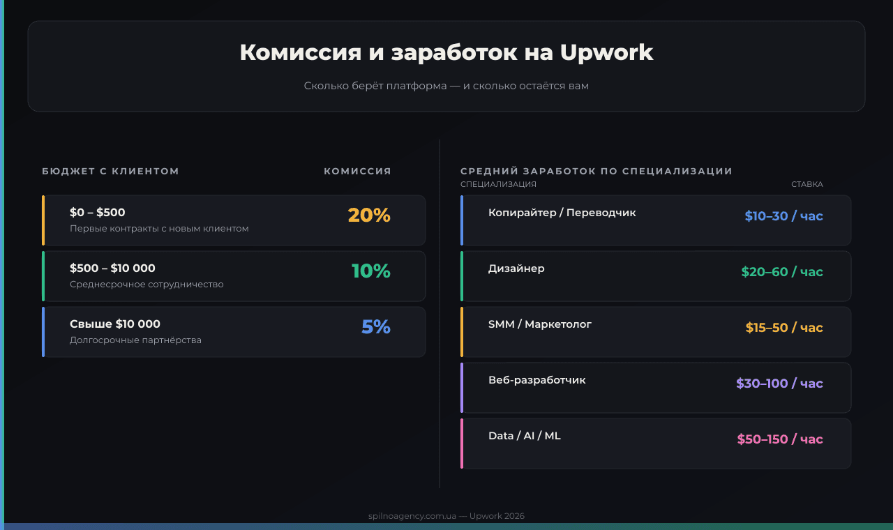 Комиссия Upwork и средний заработок фрилансеров по специализациям