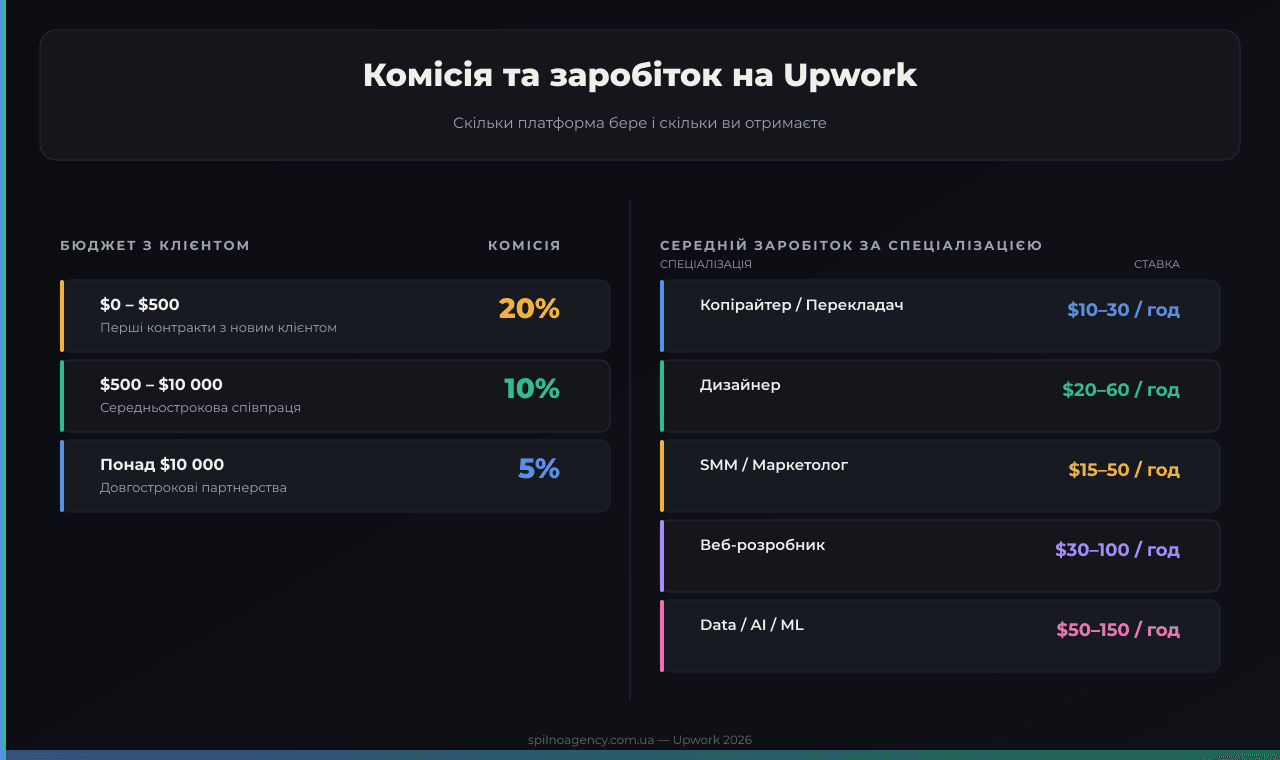 Комісія Upwork та середній заробіток фрілансерів за спеціалізацією