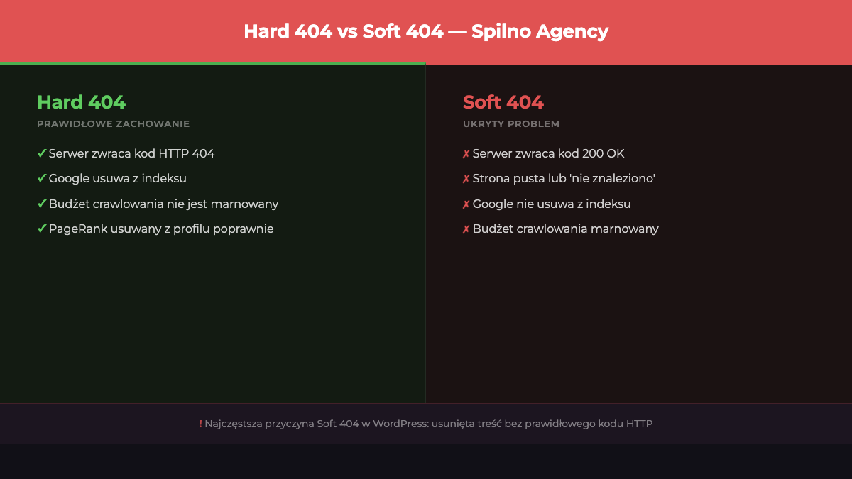 Typy błędów 404: hard 404 vs soft 404 — infografika Spilno Agency
