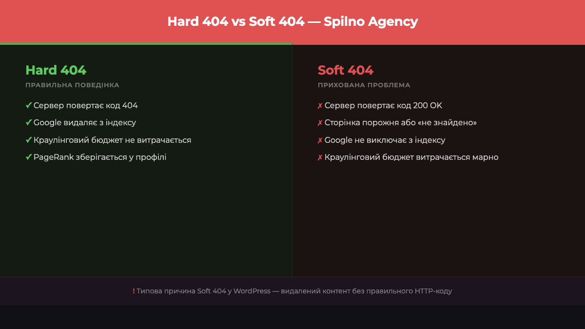 Типи помилок 404: hard 404 vs soft 404 — інфографіка Spilno Agency