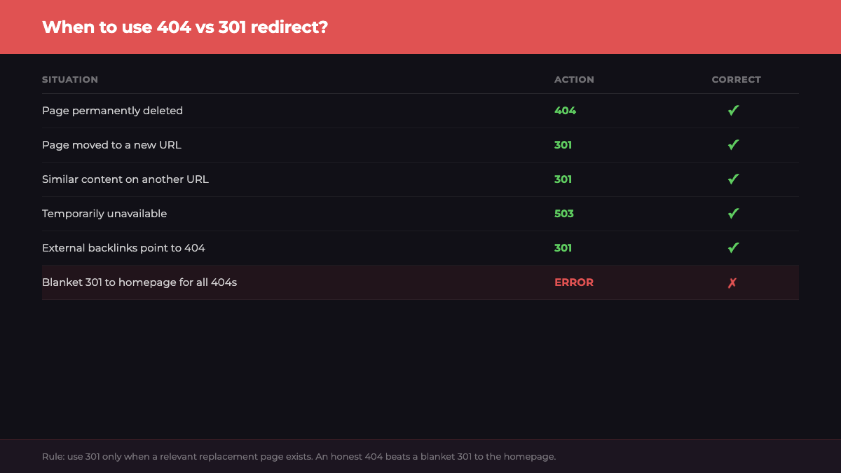 404 vs 301 redirect: when to use which — Spilno Agency infographic