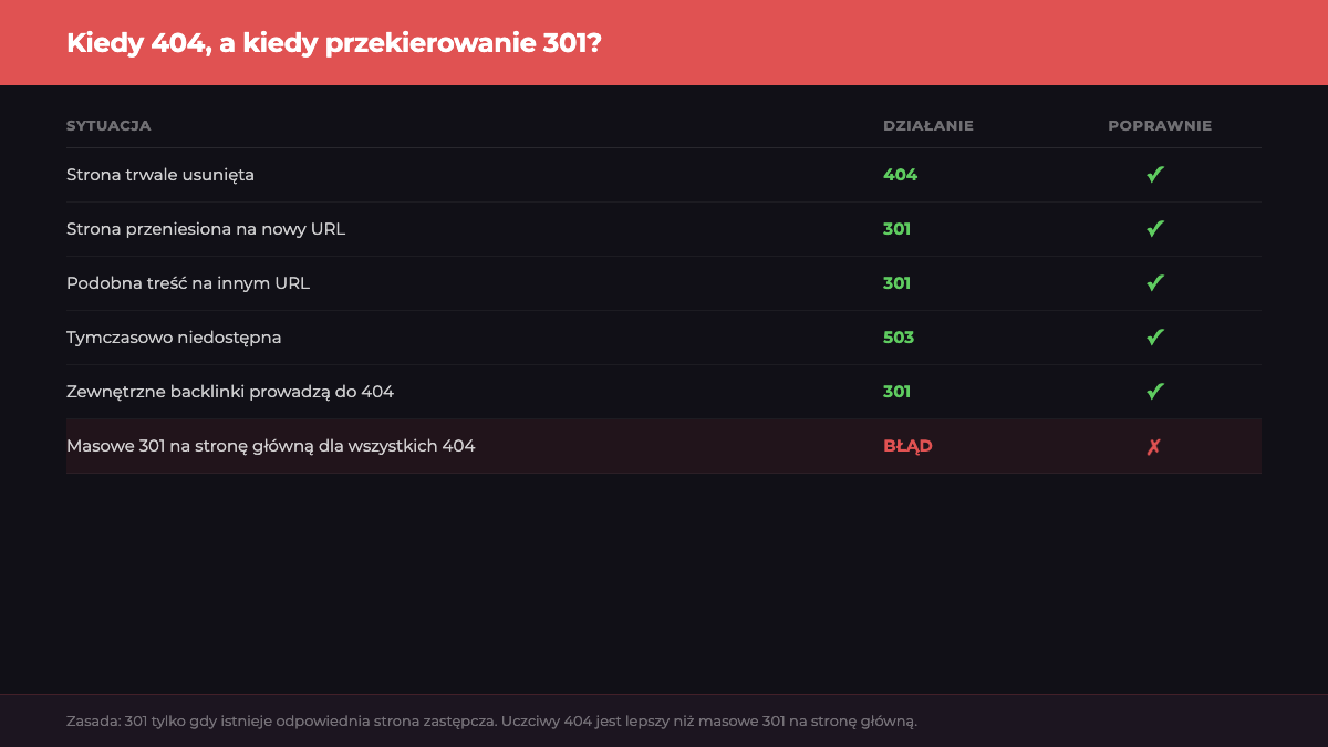 404 vs 301 przekierowanie: kiedy co stosować — infografika Spilno Agency
