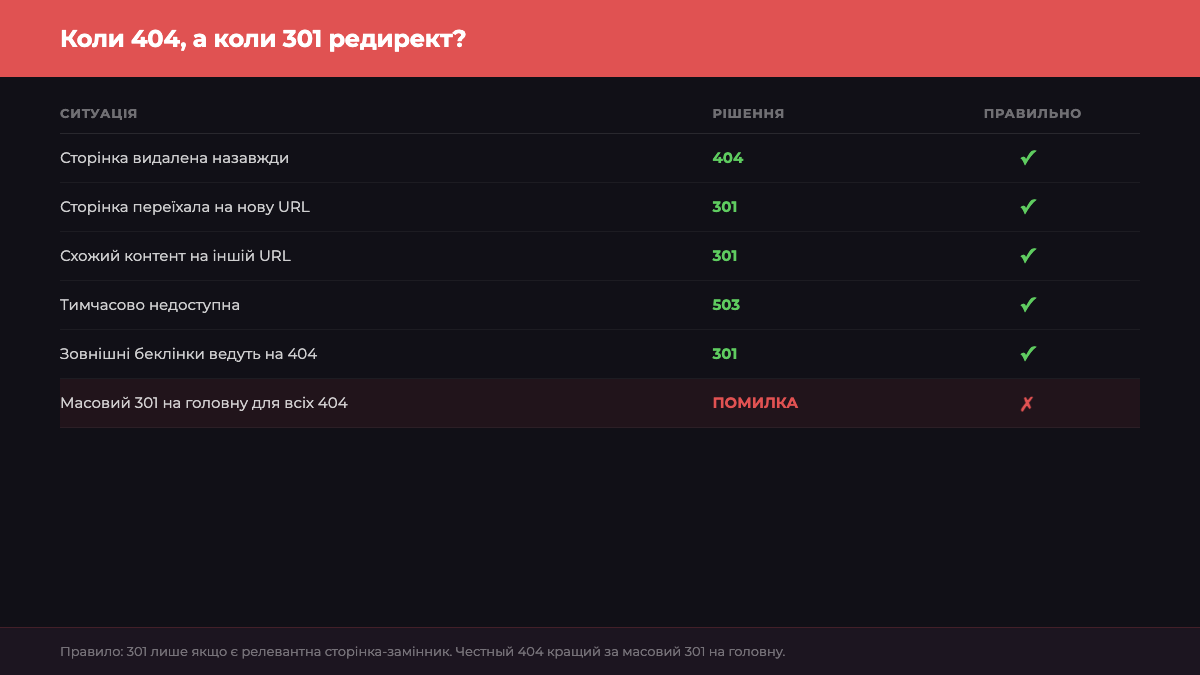 404 vs 301 редирект: коли що використовувати — інфографіка Spilno Agency