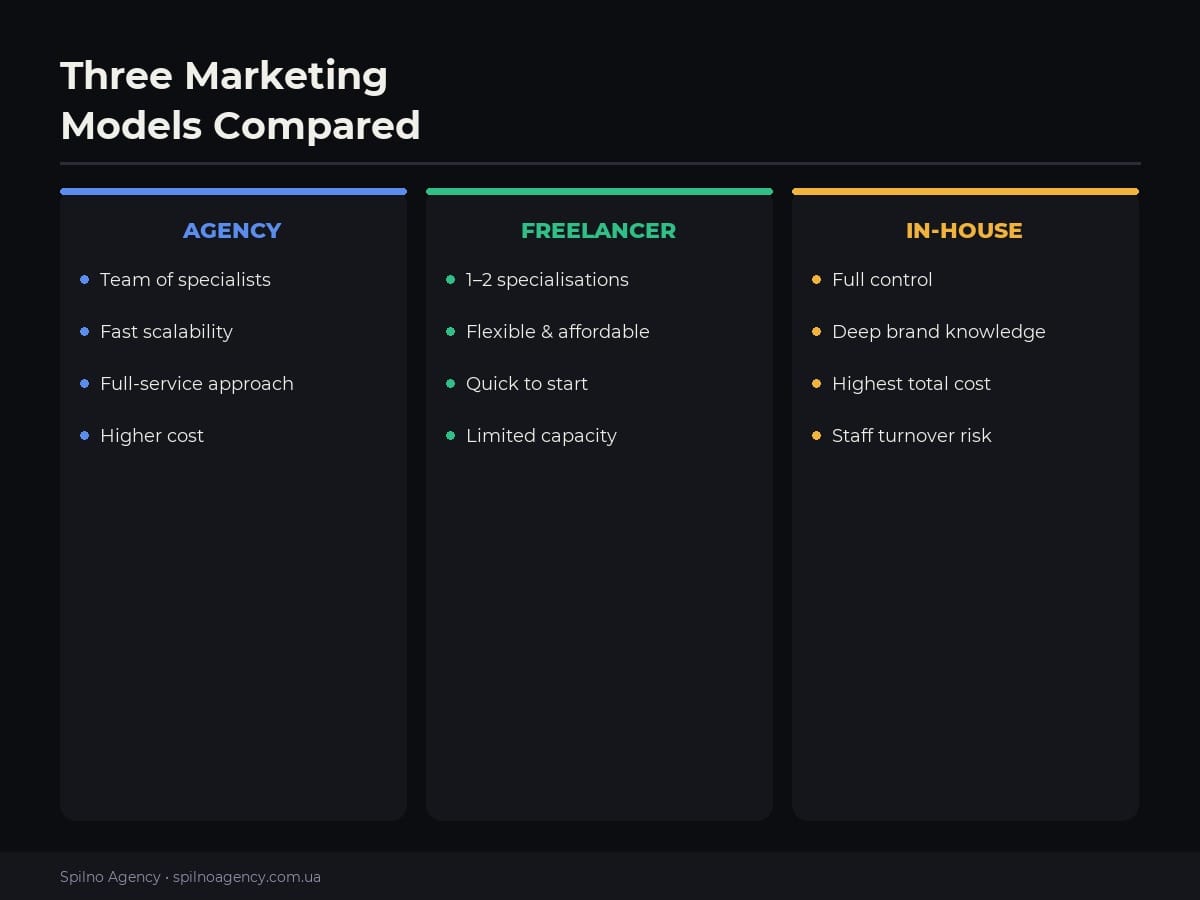Agency vs Freelancer vs In-house comparison chart