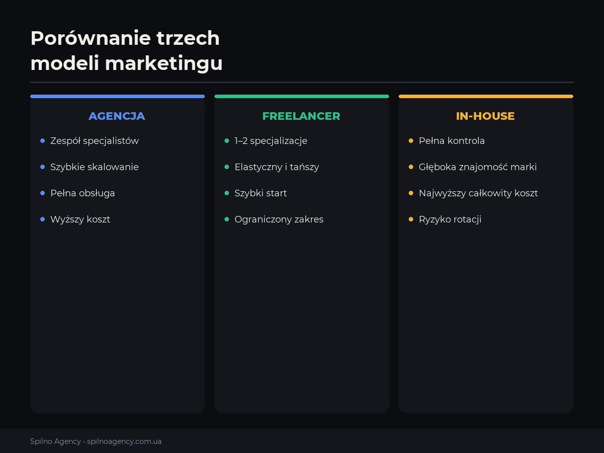 Agencja vs Freelancer vs In-house — porównanie