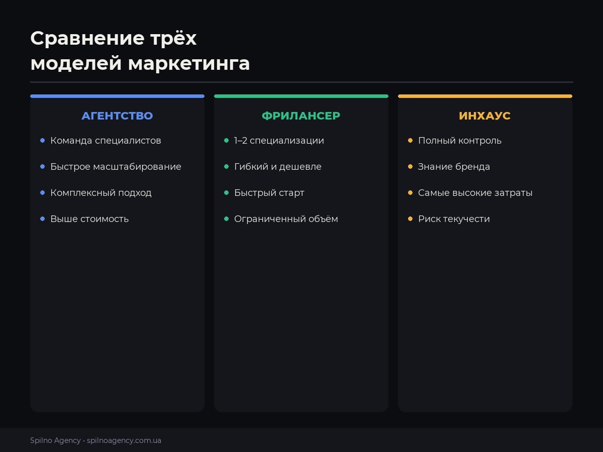 Сравнение: агентство vs фрилансер vs инхаус
