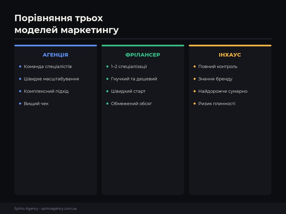 Порівняння агенція vs фрілансер vs інхаус — таблиця
