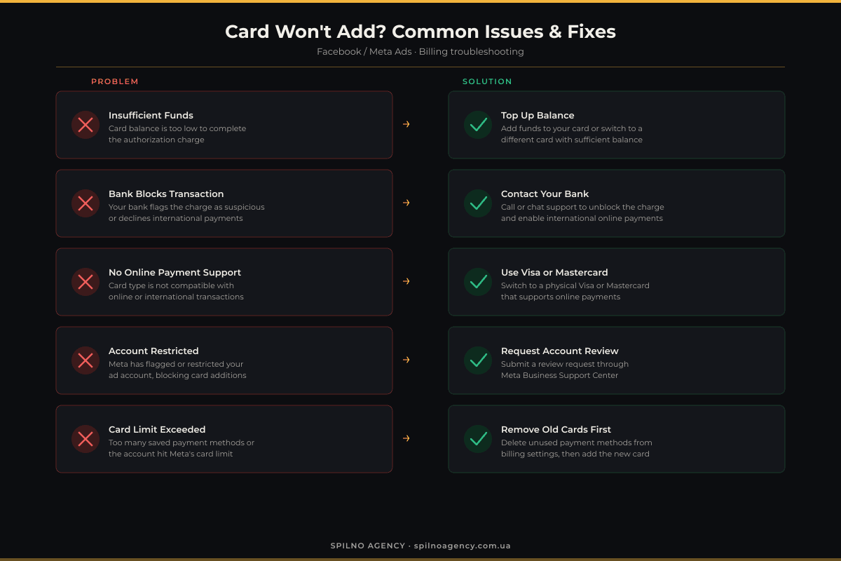 Facebook Ads card issues and solutions