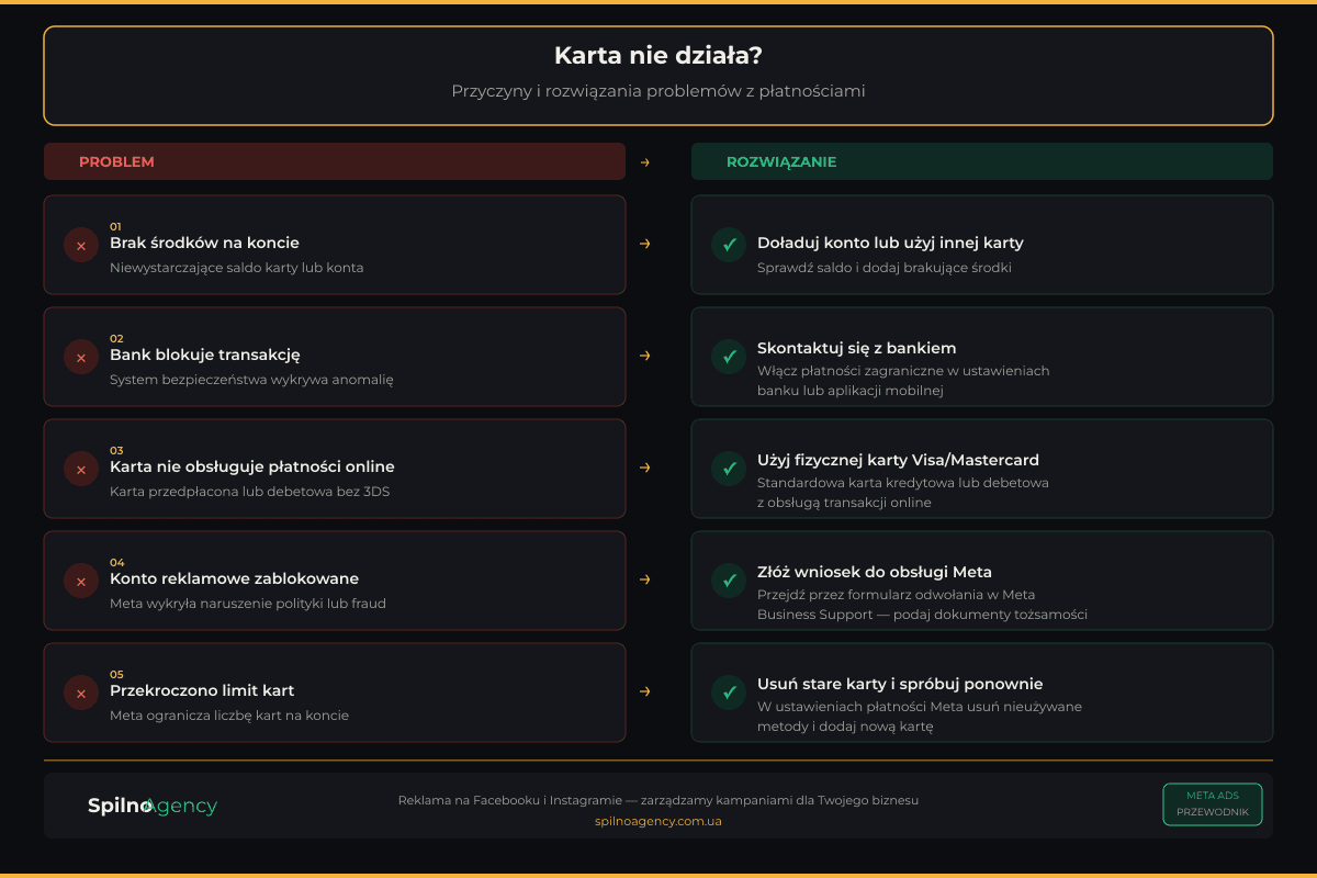 Problemy z kartą Facebook Ads i rozwiązania