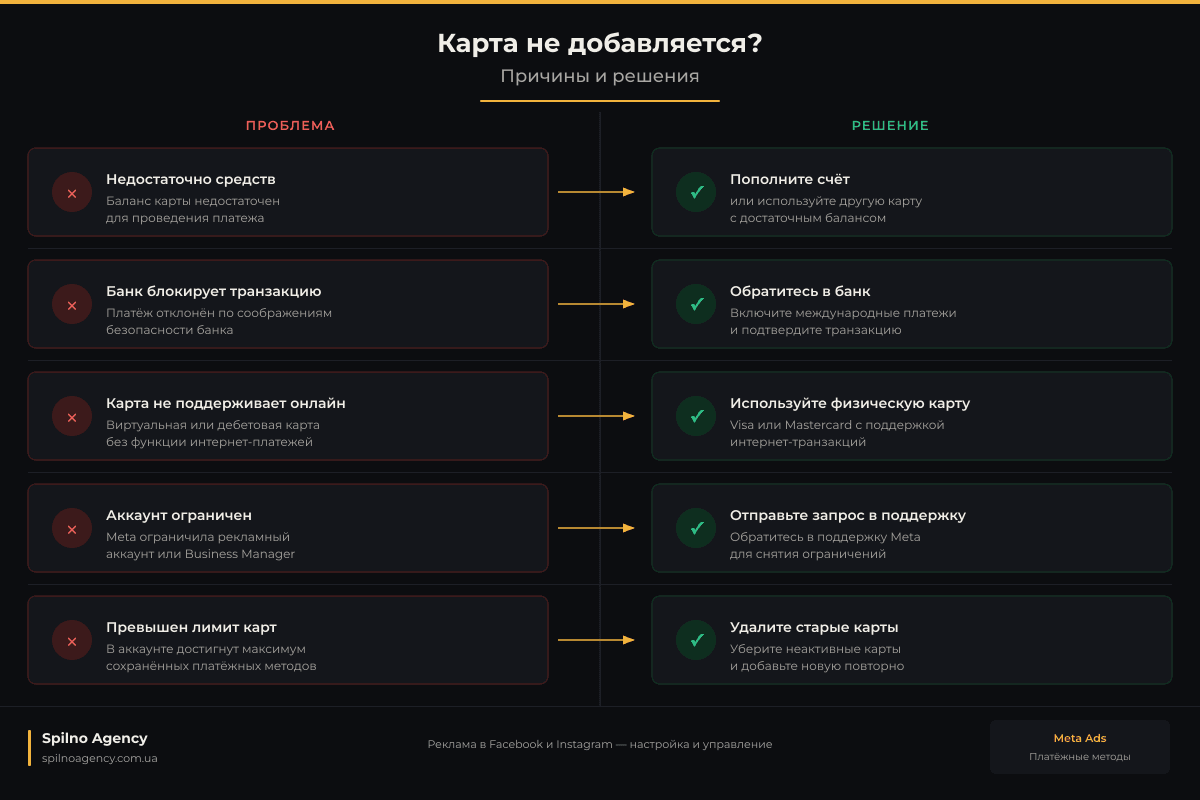 Причины и решения проблем с картой Facebook Ads