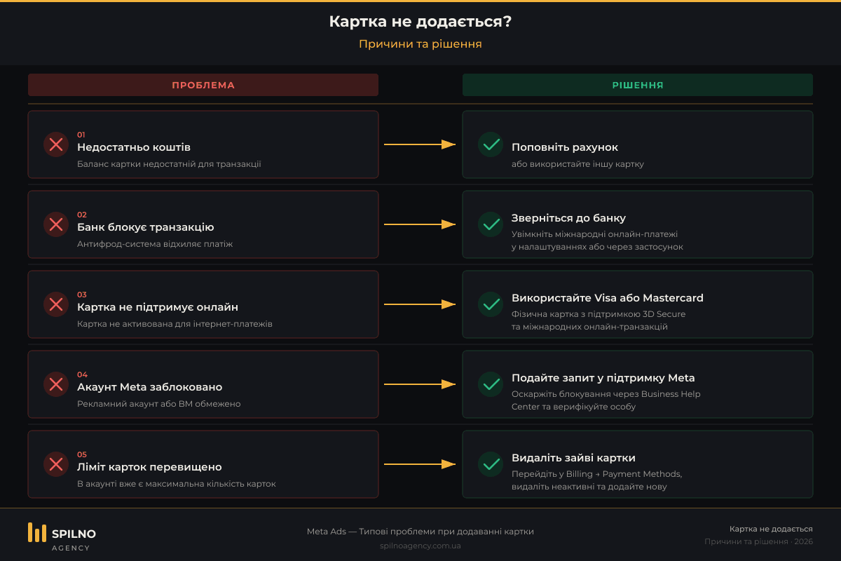 Картка не додається до Facebook Ads — причини та вирішення